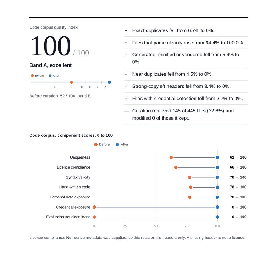 Summary page of a CurateLM data quality benchmark report showing the quality index, component scores and headline measurements